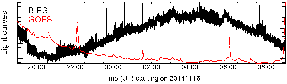 Light curve