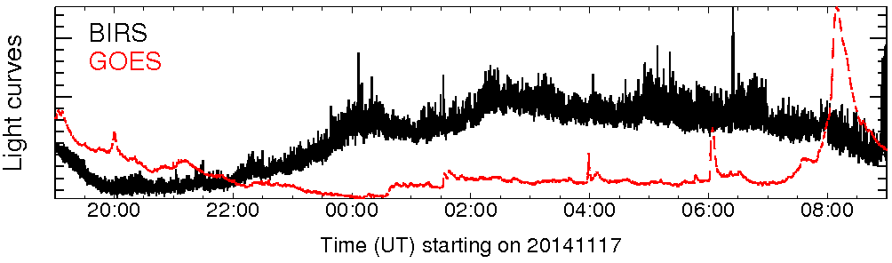 Light curve