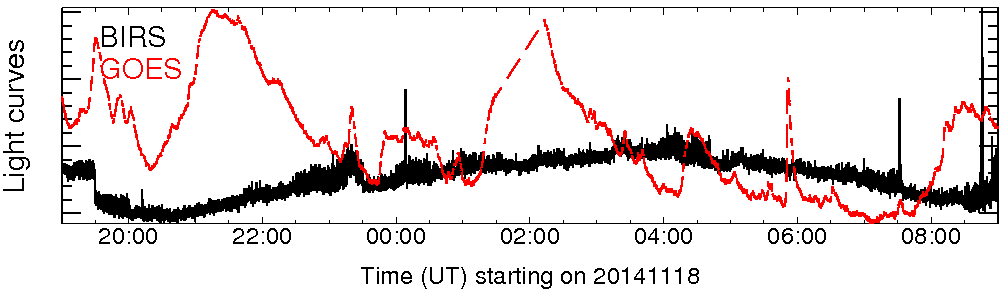 Light curve