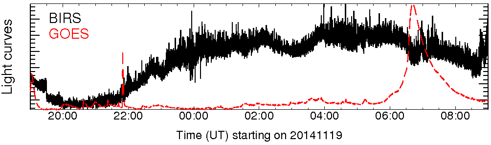 Light curve