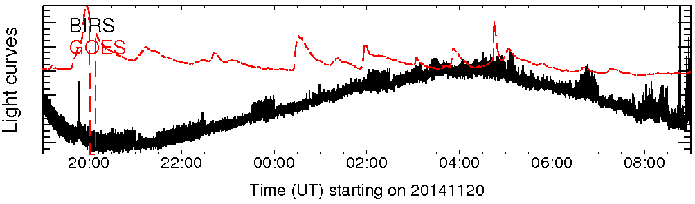 Light curve