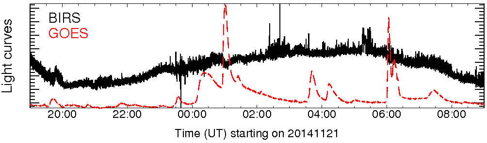 Light curve