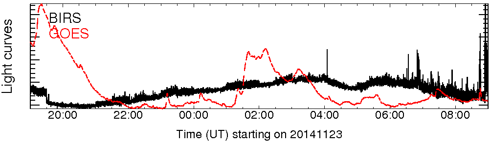 Light curve
