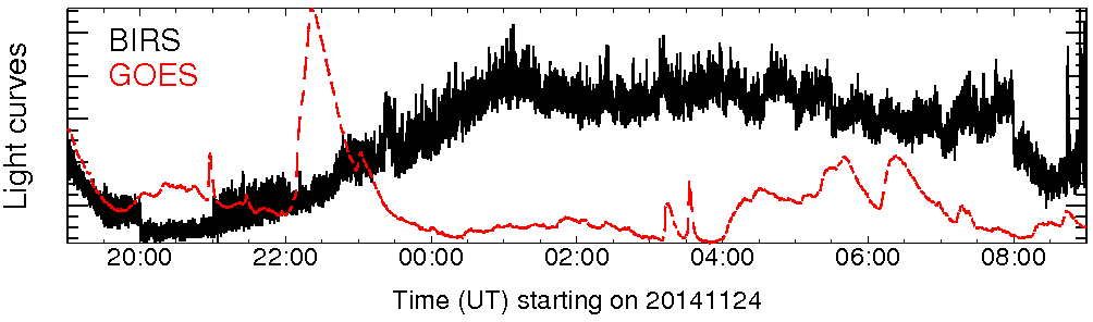 Light curve
