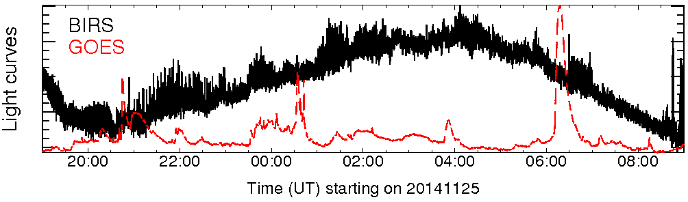 Light curve
