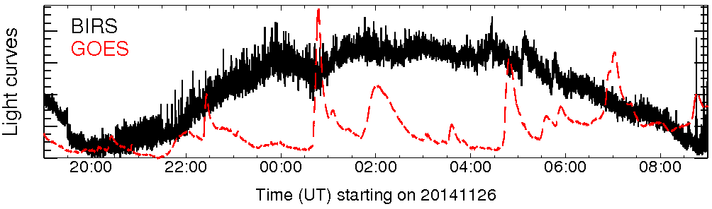 Light curve