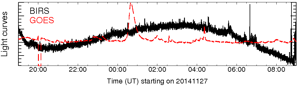 Light curve