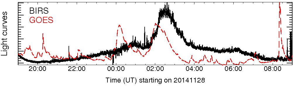 Light curve