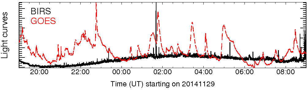Light curve
