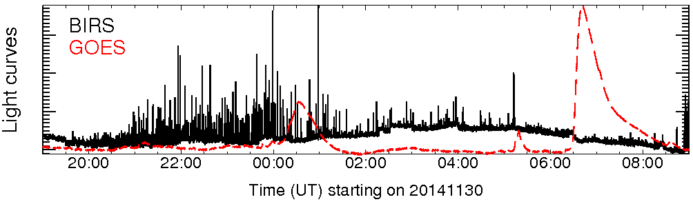 Light curve