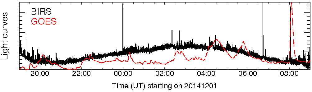 Light curve