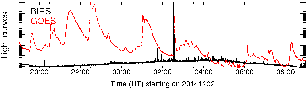 Light curve