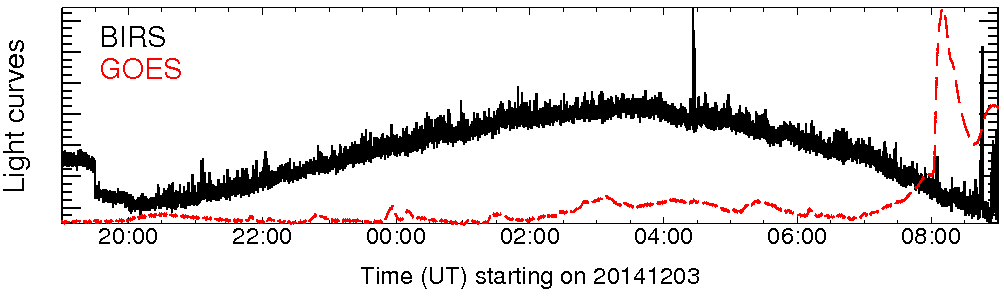 Light curve