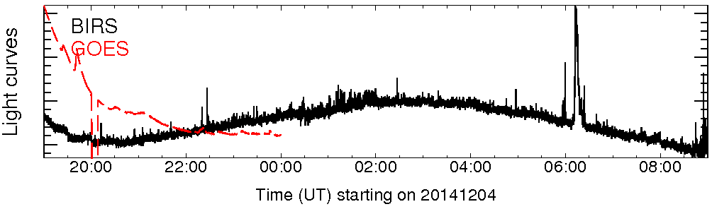 Light curve