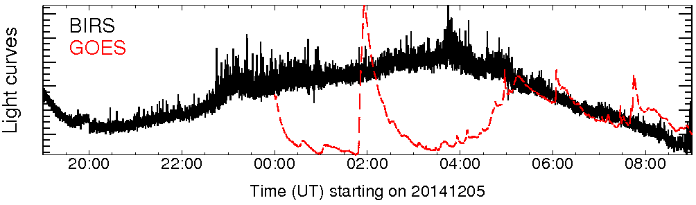 Light curve