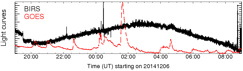 Light curve