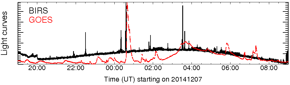 Light curve
