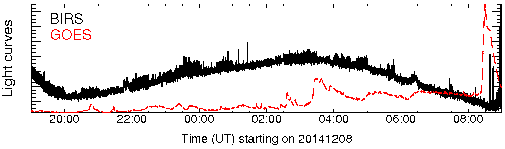 Light curve
