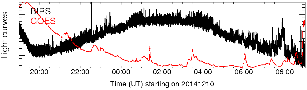 Light curve