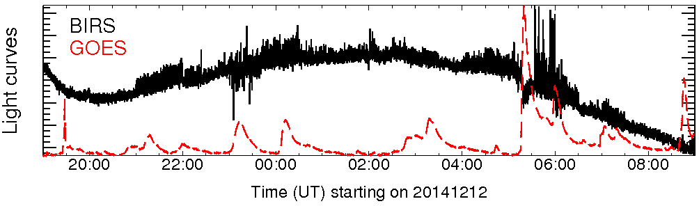 Light curve