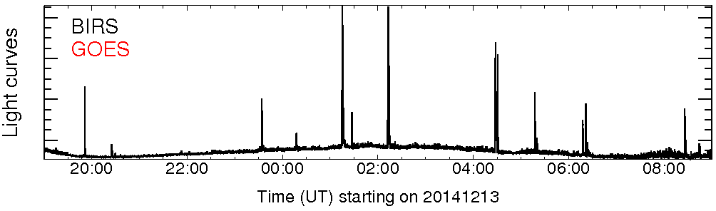 Light curve
