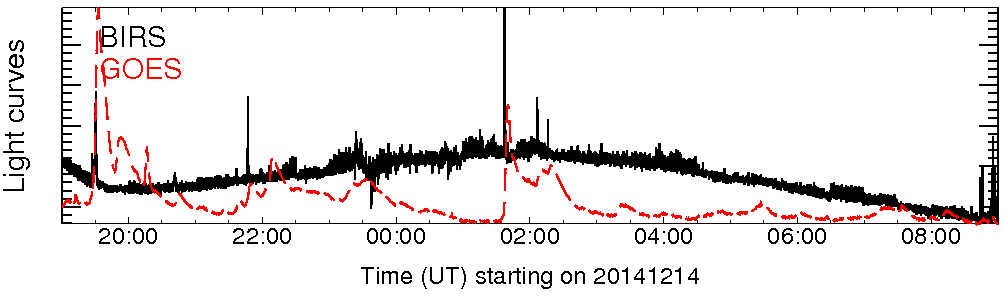 Light curve