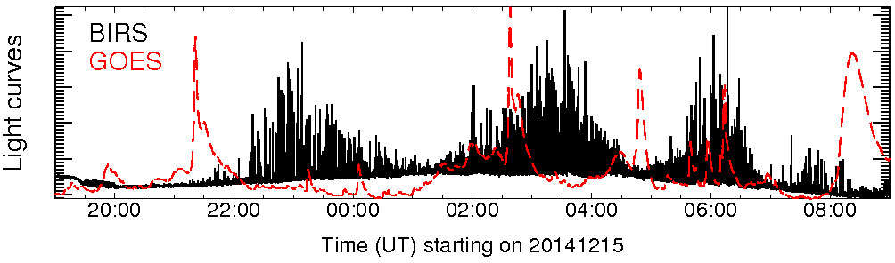 Light curve