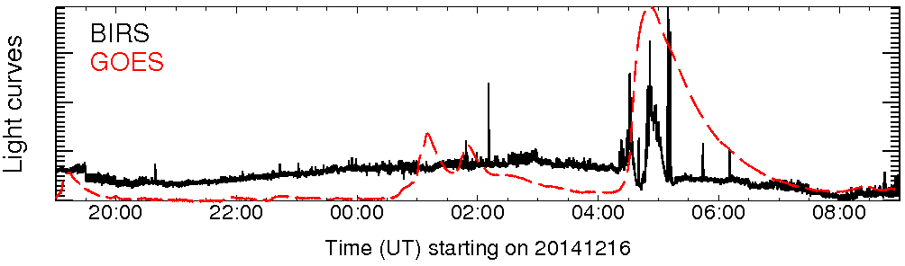 Light curve