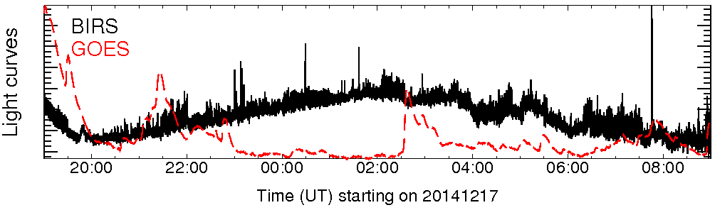 Light curve