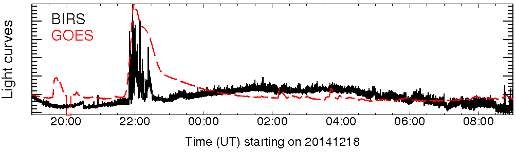 Light curve