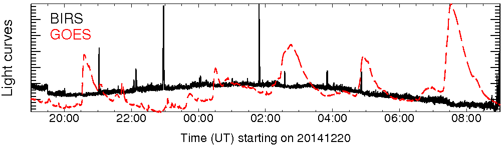 Light curve