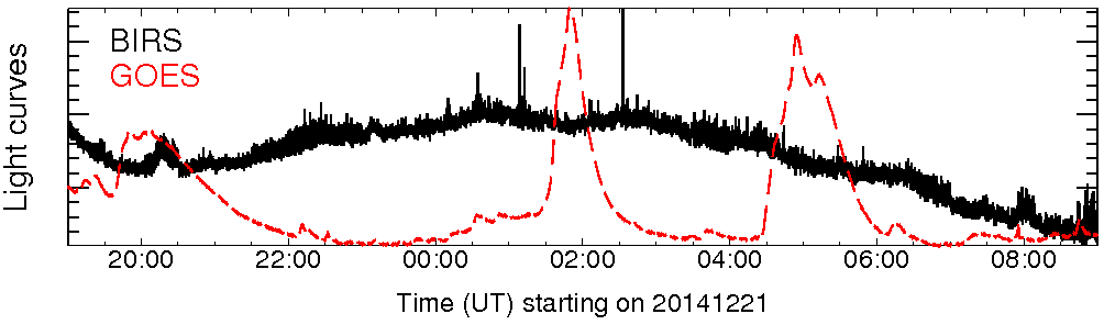 Light curve