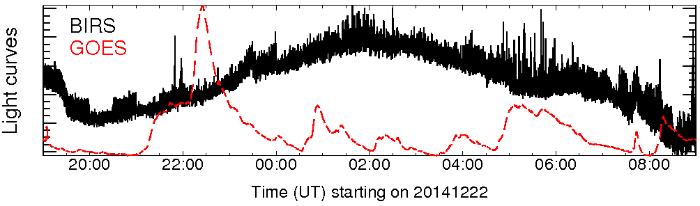 Light curve