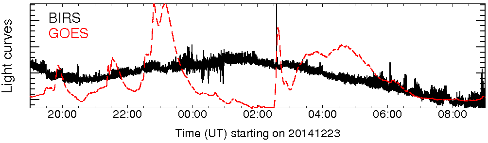 Light curve