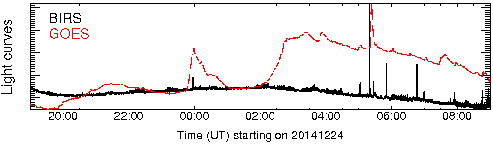 Light curve