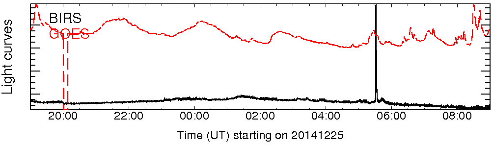 Light curve