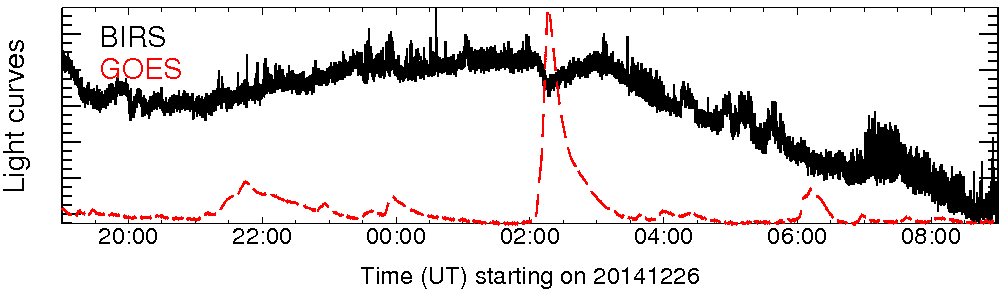 Light curve