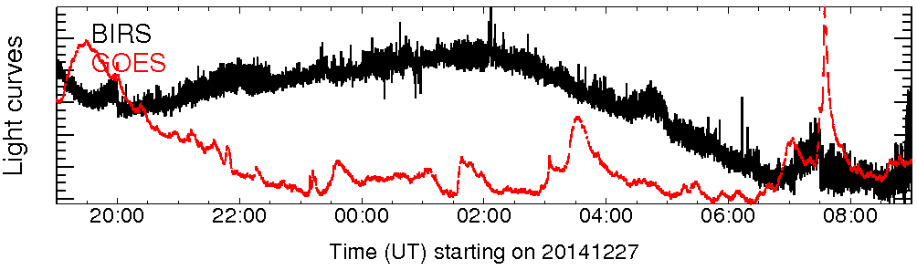 Light curve