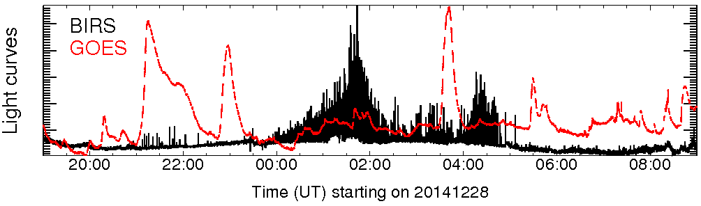 Light curve