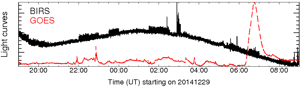 Light curve