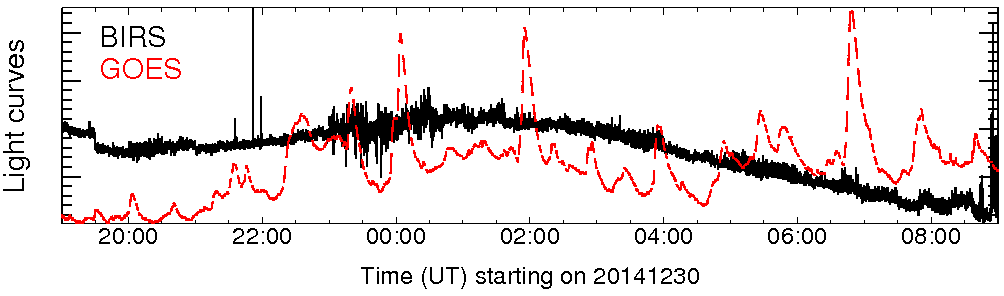 Light curve