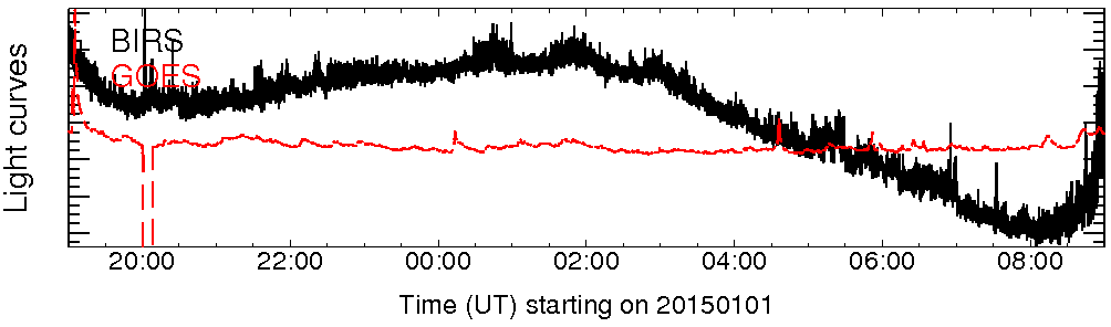 Light curve