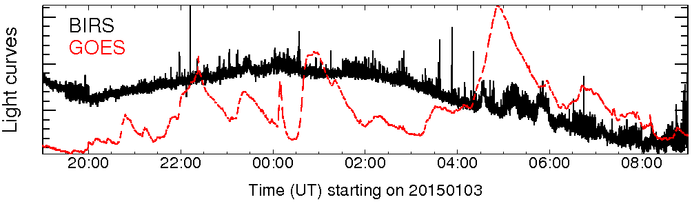 Light curve