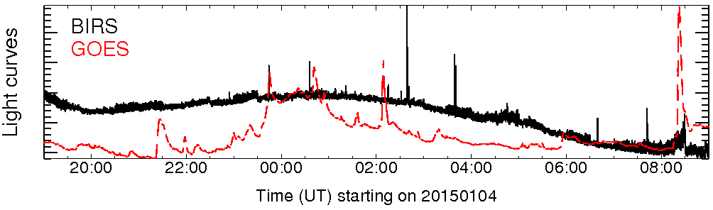 Light curve