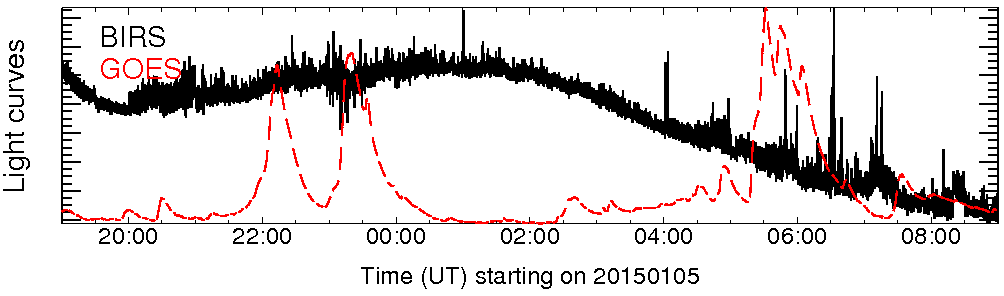 Light curve