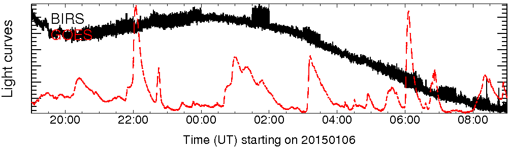 Light curve