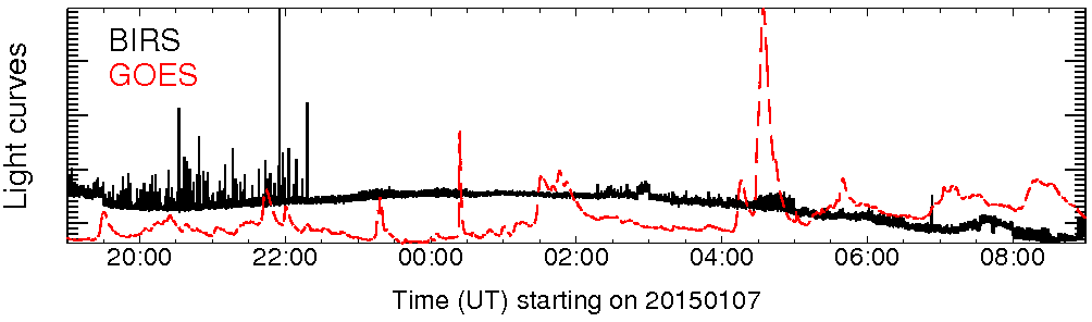 Light curve