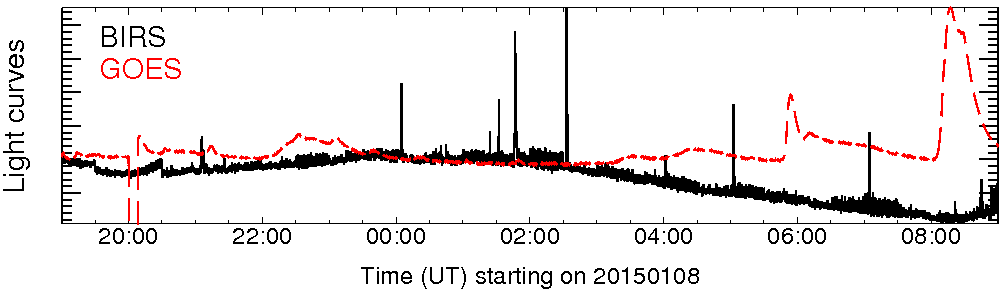 Light curve