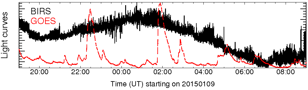 Light curve