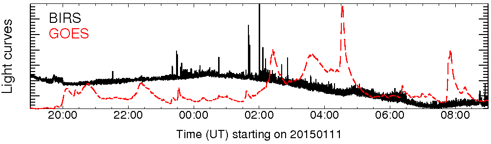 Light curve